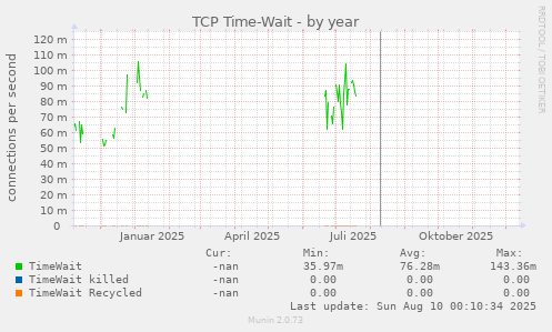 TCP Time-Wait