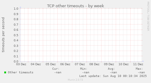 TCP other timeouts
