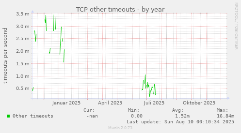 TCP other timeouts