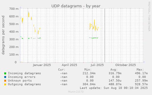 UDP datagrams