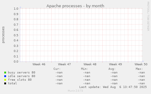 Apache processes