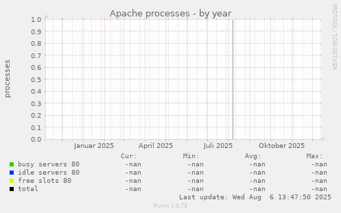 Apache processes