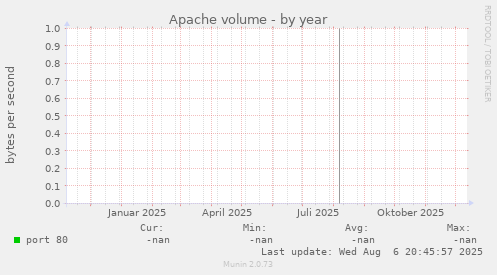 Apache volume
