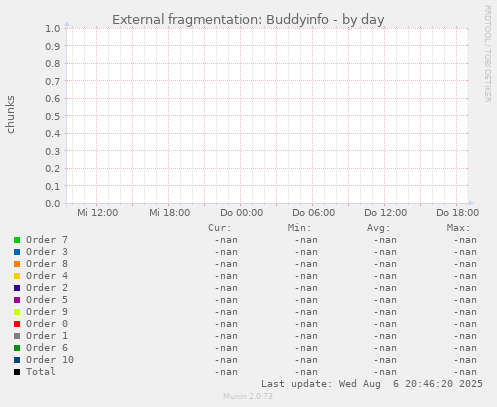 External fragmentation: Buddyinfo