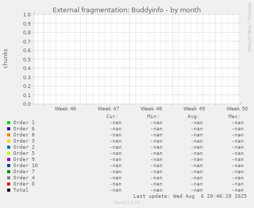 External fragmentation: Buddyinfo