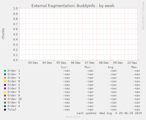External fragmentation: Buddyinfo