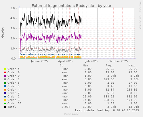 External fragmentation: Buddyinfo