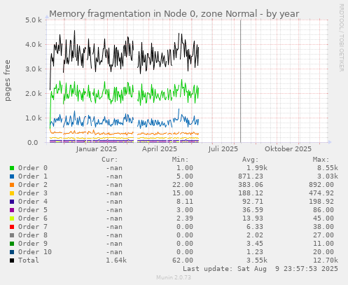 Memory fragmentation in Node 0, zone Normal