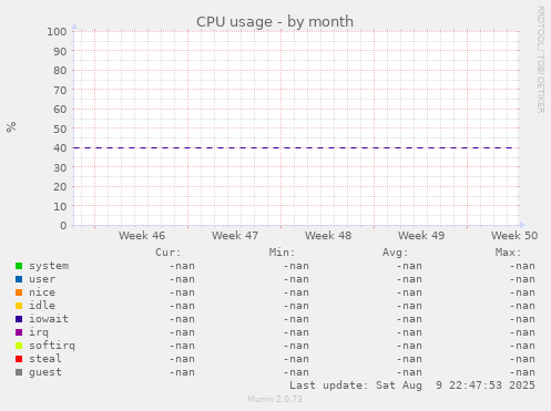 CPU usage