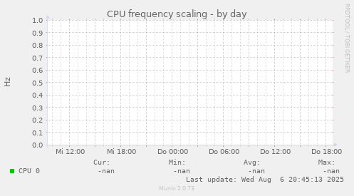 CPU frequency scaling