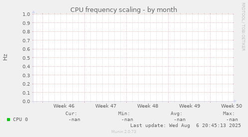 CPU frequency scaling