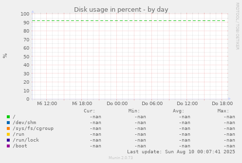 Disk usage in percent