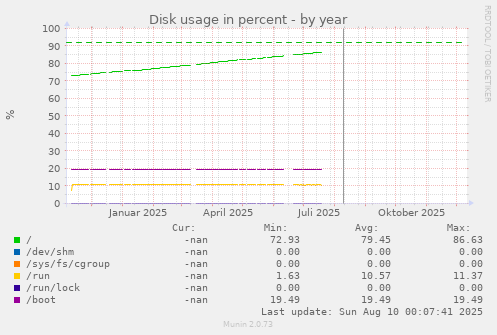 Disk usage in percent
