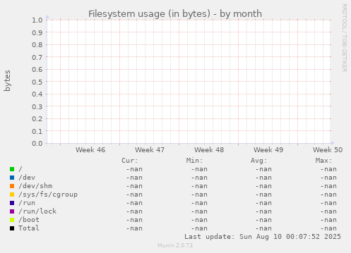 Filesystem usage (in bytes)