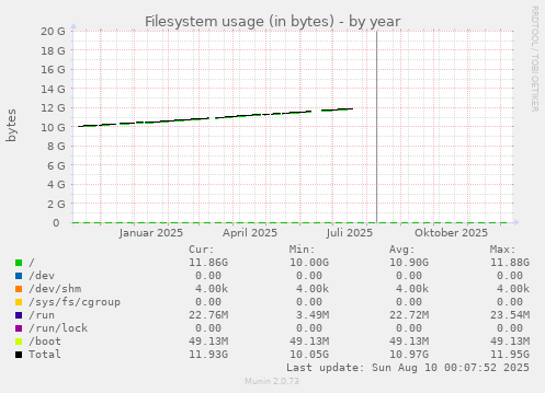 Filesystem usage (in bytes)