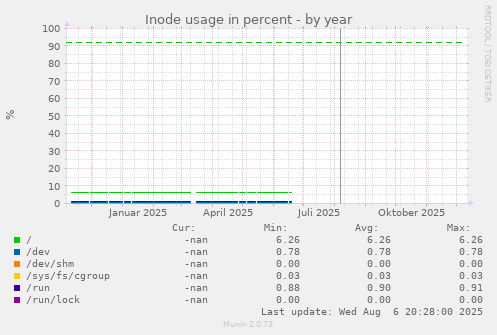 Inode usage in percent