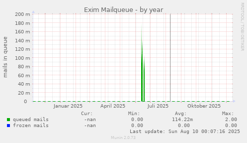 Exim Mailqueue