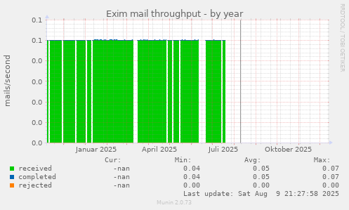 Exim mail throughput
