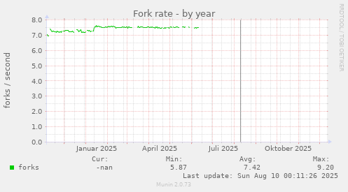 Fork rate