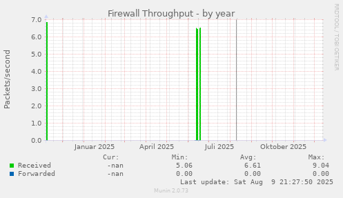 Firewall Throughput