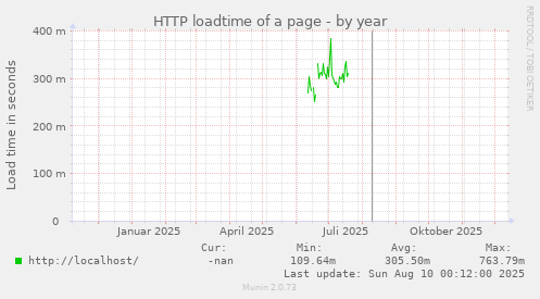 HTTP loadtime of a page