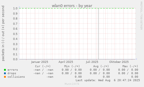 wlan0 errors