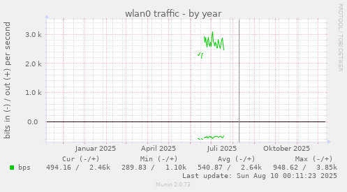 wlan0 traffic