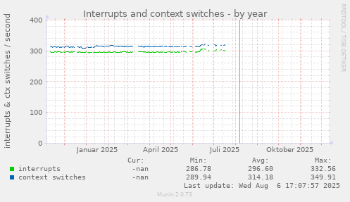 Interrupts and context switches