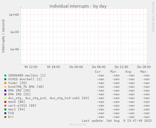 Individual interrupts