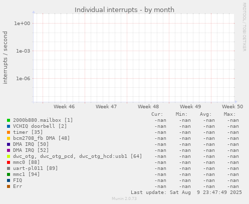 Individual interrupts