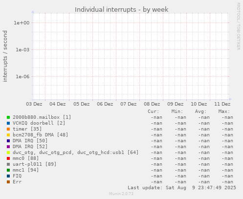 Individual interrupts