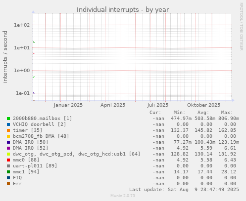 Individual interrupts