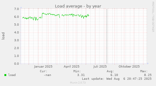 Load average