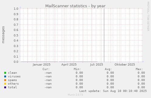 MailScanner statistics