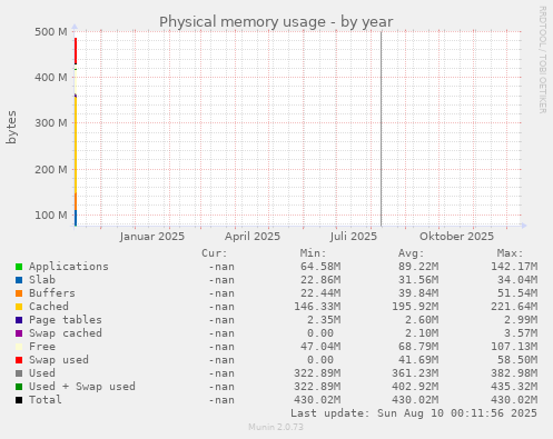 Physical memory usage