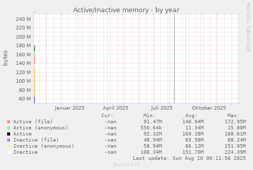 Active/Inactive memory
