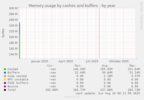 Memory usage by cashes and buffers