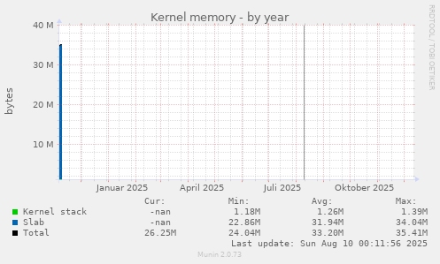 Kernel memory