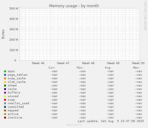 Memory usage