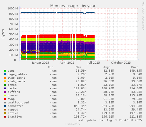 Memory usage