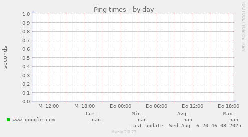 Ping times