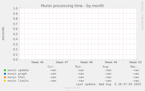 Munin processing time