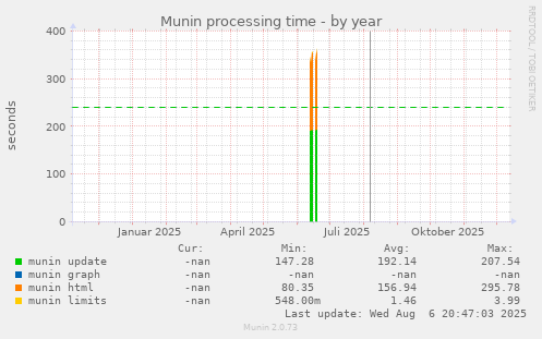 Munin processing time