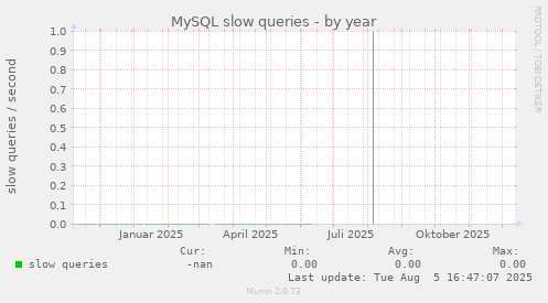 MySQL slow queries