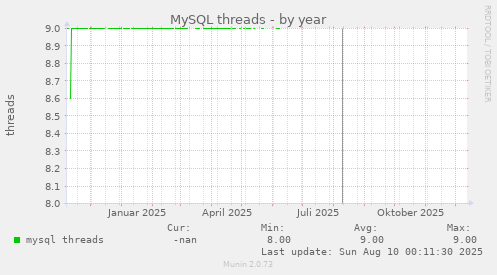 MySQL threads