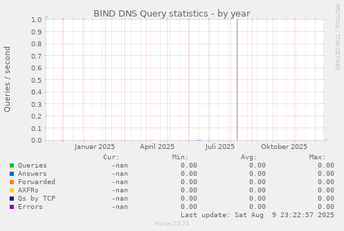 BIND DNS Query statistics