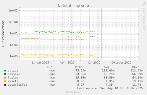 Netstat