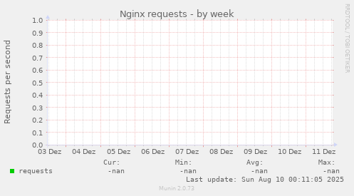 Nginx requests