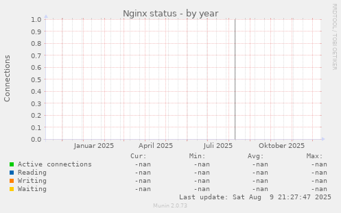 Nginx status