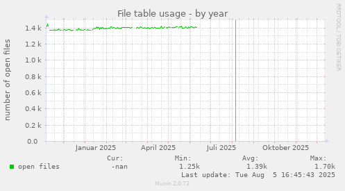 File table usage